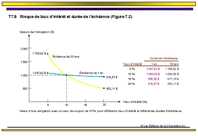 T 7. 9 Risque de taux d’intérêt et durée de l’échéance (Figure 7. 2)