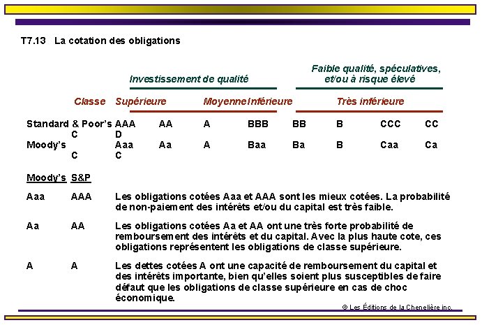 T 7. 13 La cotation des obligations Faible qualité, spéculatives, et/ou à risque élevé