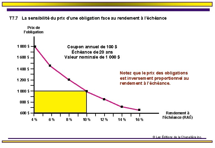 T 7. 7 La sensibilité du prix d’une obligation face au rendement à l’échéance