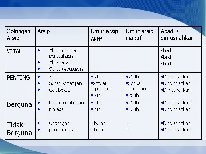 Golongan Arsip VITAL • • • Umur arsip Aktif Umur arsip inaktif Akte pendirian