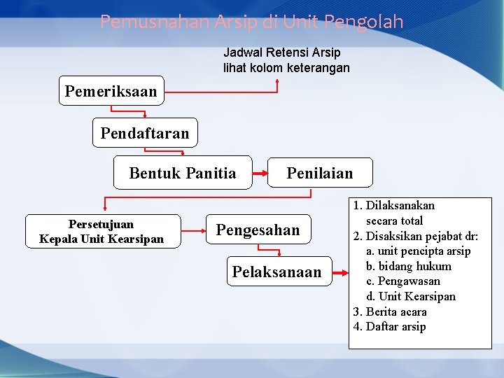 Pemusnahan Arsip di Unit Pengolah Jadwal Retensi Arsip lihat kolom keterangan Pemeriksaan Pendaftaran Bentuk