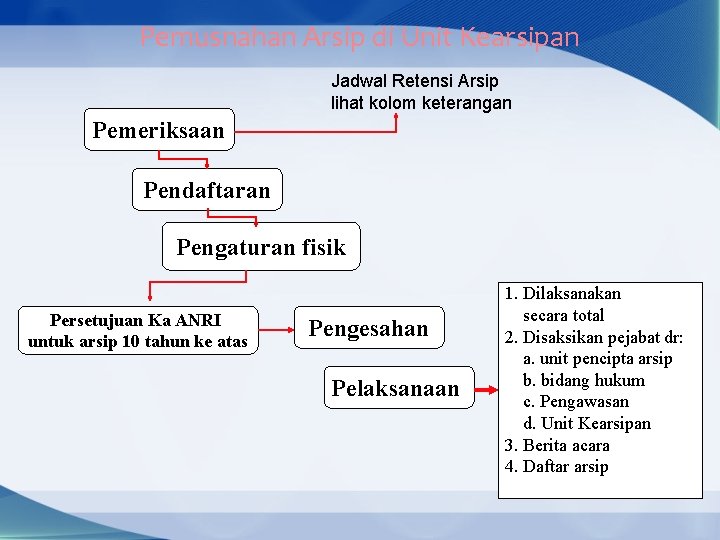 Pemusnahan Arsip di Unit Kearsipan Jadwal Retensi Arsip lihat kolom keterangan Pemeriksaan Pendaftaran Pengaturan