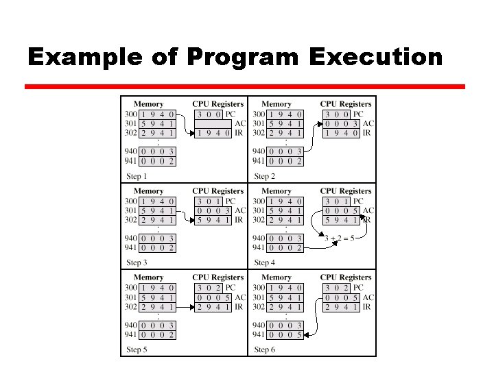 Example of Program Execution 