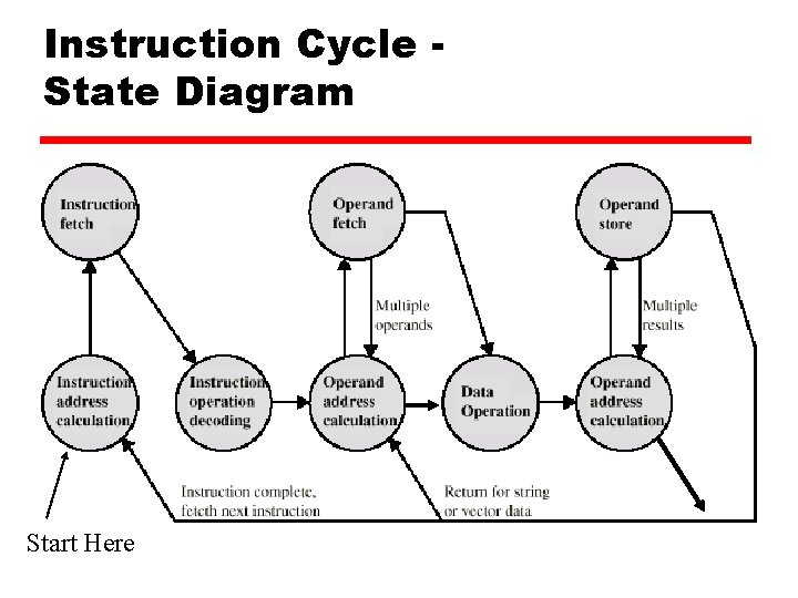 Instruction Cycle State Diagram Start Here 