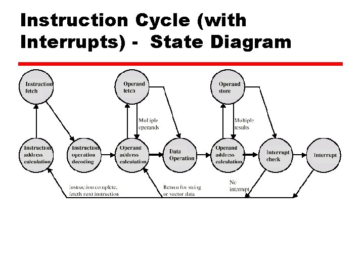 Instruction Cycle (with Interrupts) - State Diagram 