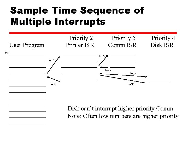 Sample Time Sequence of Multiple Interrupts Priority 2 Printer ISR User Program t=0 Priority