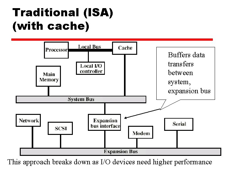 Traditional (ISA) (with cache) Buffers data transfers between system, expansion bus This approach breaks