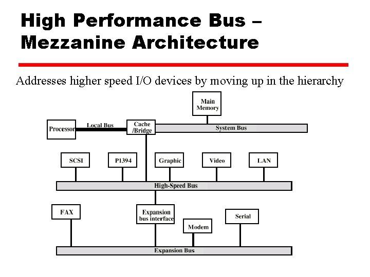 High Performance Bus – Mezzanine Architecture Addresses higher speed I/O devices by moving up