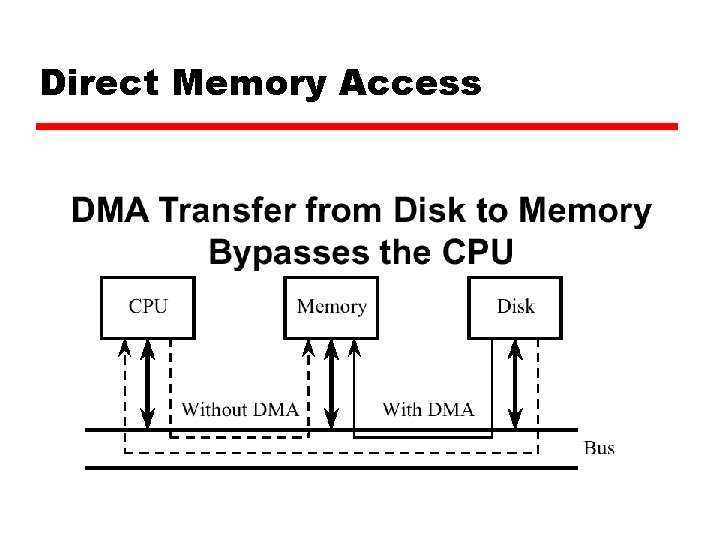 Direct Memory Access 