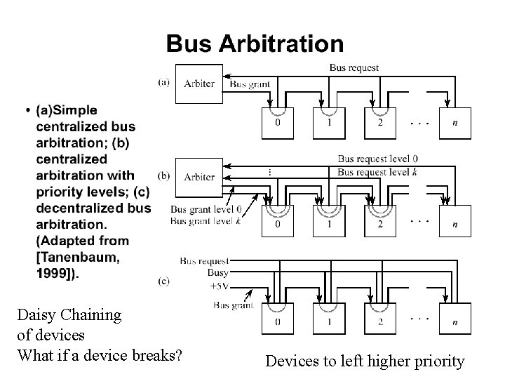 Daisy Chaining of devices What if a device breaks? Devices to left higher priority