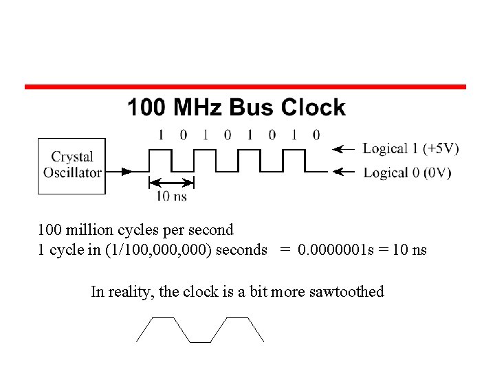 100 million cycles per second 1 cycle in (1/100, 000) seconds = 0. 0000001