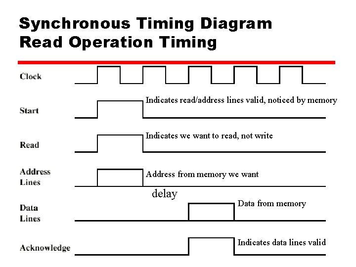 Synchronous Timing Diagram Read Operation Timing Indicates read/address lines valid, noticed by memory Indicates