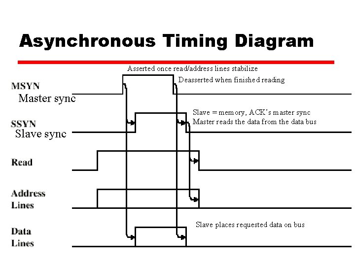 Asynchronous Timing Diagram Asserted once read/address lines stabilize Deasserted when finished reading Master sync