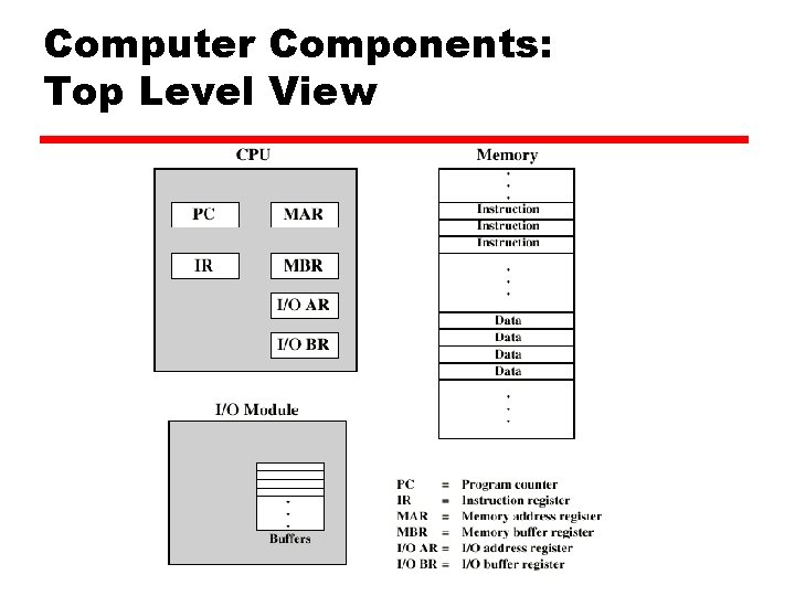 Computer Components: Top Level View 