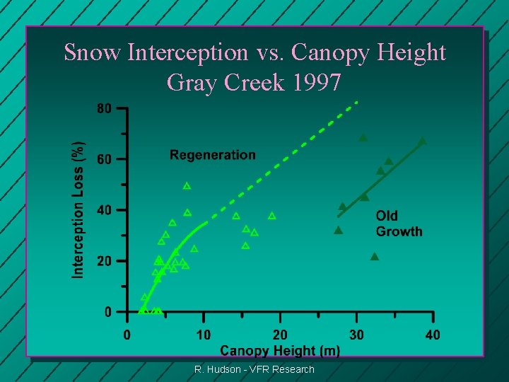 Snow Interception vs. Canopy Height Gray Creek 1997 R. Hudson - VFR Research 