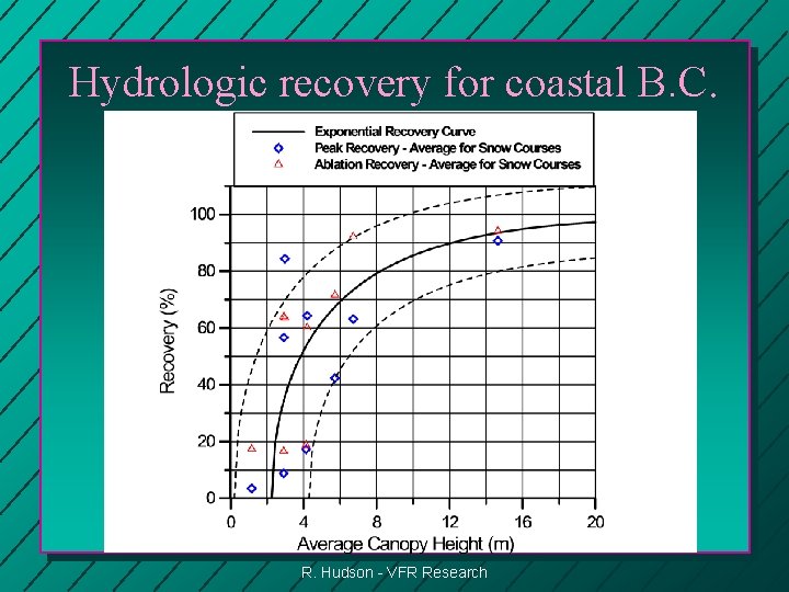 Hydrologic recovery for coastal B. C. R. Hudson - VFR Research 