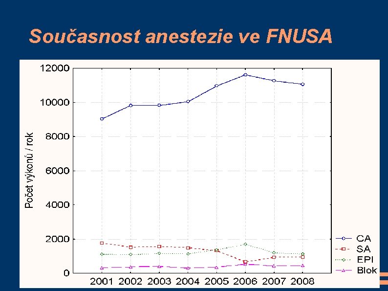 Současnost anestezie ve FNUSA 