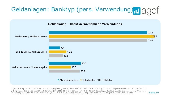 Geldanlagen: Banktyp (pers. Verwendung) Geldanlagen – Banktyp (persönliche Verwendung) 73. 2 Filialbanken / Filialsparkassen