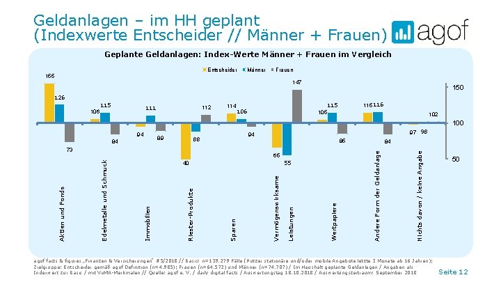 Geldanlagen – im HH geplant (Indexwerte Entscheider // Männer + Frauen) Geplante Geldanlagen: Index-Werte