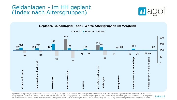 Geldanlagen - im HH geplant (Index nach Altersgruppen) Geplante Geldanlagen: Index-Werte Altersgruppen im Vergleich