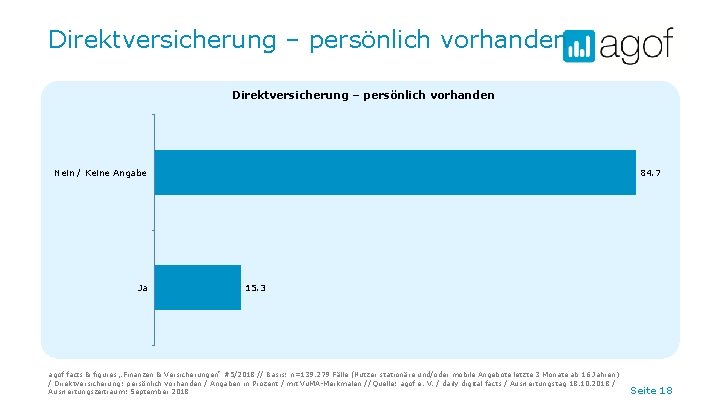 Direktversicherung – persönlich vorhanden Nein / Keine Angabe Ja 84. 7 15. 3 agof