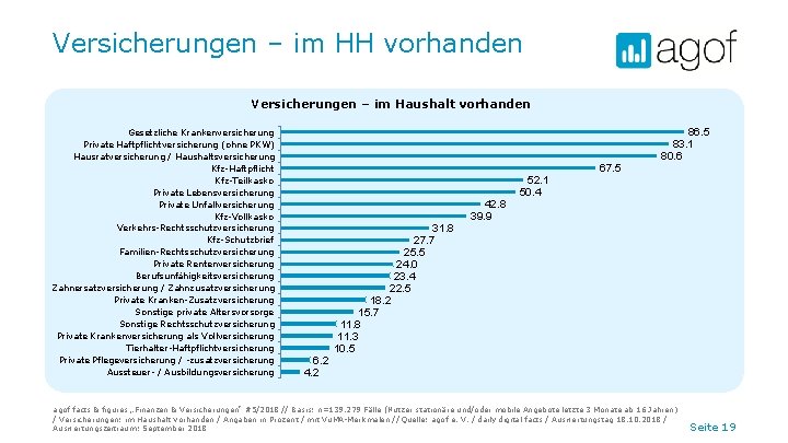 Versicherungen – im HH vorhanden Versicherungen – im Haushalt vorhanden Gesetzliche Krankenversicherung Private Haftpflichtversicherung