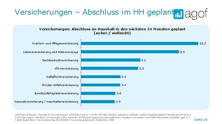 Versicherungen – Abschluss im HH geplant Versicherungen: Abschluss im Haushalt in den nächsten 24