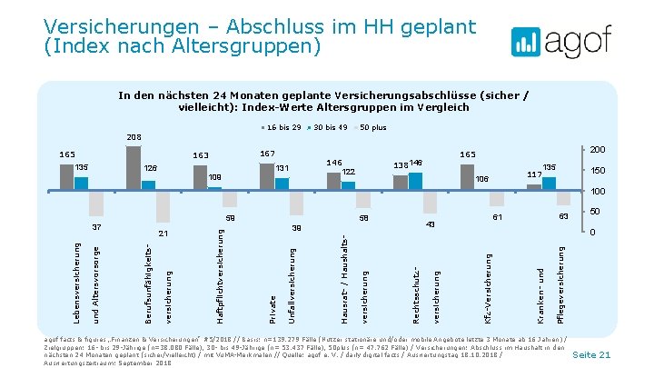 Versicherungen – Abschluss im HH geplant (Index nach Altersgruppen) In den nächsten 24 Monaten