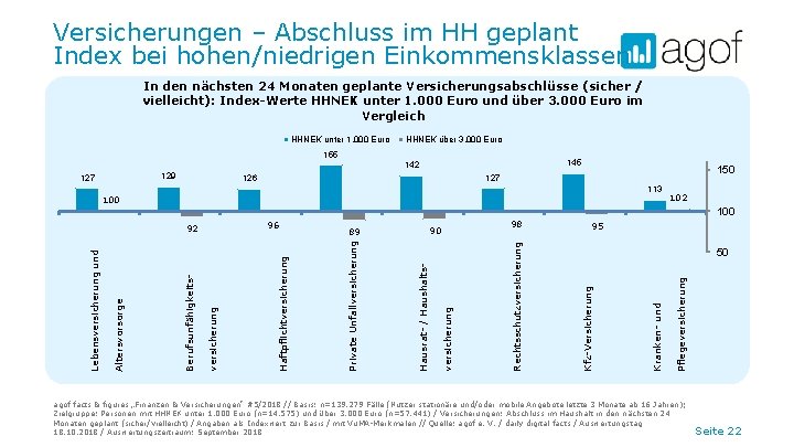 Versicherungen – Abschluss im HH geplant Index bei hohen/niedrigen Einkommensklassen In den nächsten 24