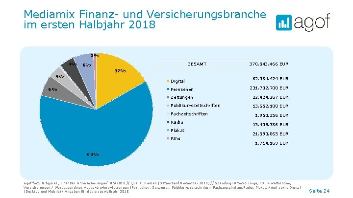 Mediamix Finanz- und Versicherungsbranche im ersten Halbjahr 2018 1% 4% GESAMT 6% 370. 843.