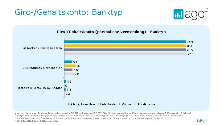 Giro-/Gehaltskonto: Banktyp Giro-/Gehaltskonto (persönliche Verwendung) - Banktyp 96. 4 96. 6 96. 5 97.