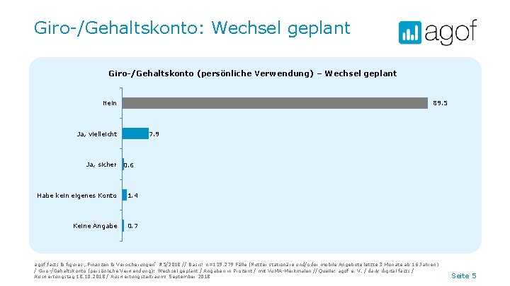 Giro-/Gehaltskonto: Wechsel geplant Giro-/Gehaltskonto (persönliche Verwendung) – Wechsel geplant Nein 89. 5 Ja, vielleicht