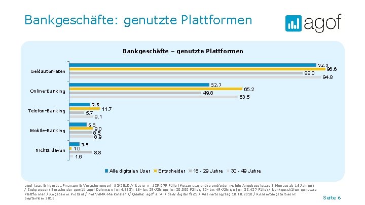 Bankgeschäfte: genutzte Plattformen Bankgeschäfte – genutzte Plattformen 92. 9 Geldautomaten 88. 0 52. 7