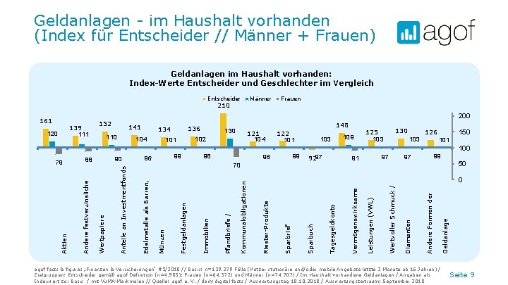 Geldanlagen - im Haushalt vorhanden (Index für Entscheider // Männer + Frauen) Geldanlagen im