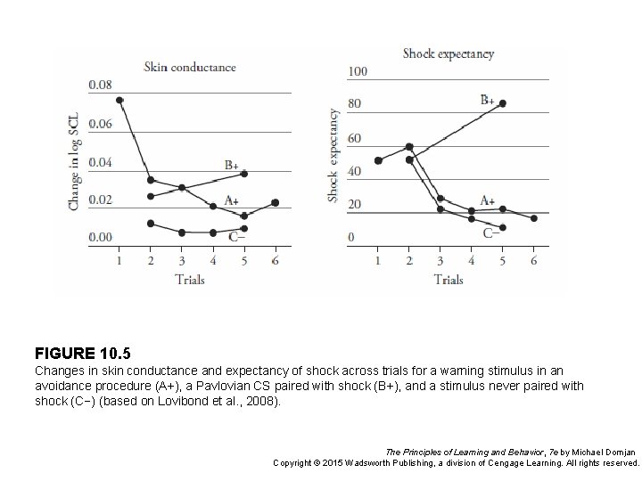 FIGURE 10. 5 Changes in skin conductance and expectancy of shock across trials for FIGURE 10. 5 Changes in skin conductance and expectancy of shock across trials for