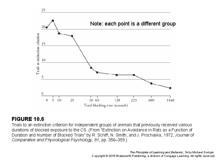Note: each point is a different group FIGURE 10. 6 Trials to an extinction Note: each point is a different group FIGURE 10. 6 Trials to an extinction