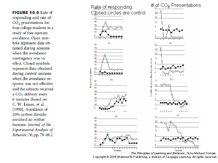 Rate of responding Closed circles are control # of CO 2 Presentations The Principles Rate of responding Closed circles are control # of CO 2 Presentations The Principles