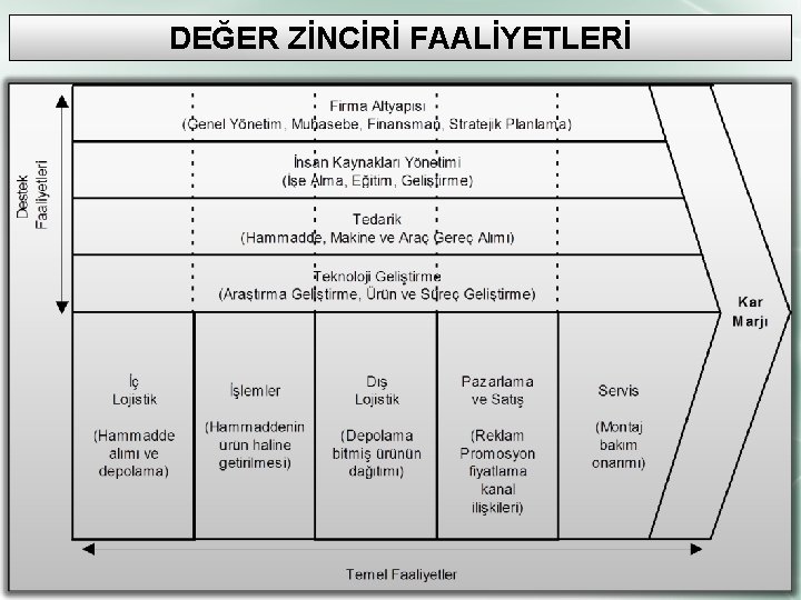 DEĞER ZİNCİRİ FAALİYETLERİ 