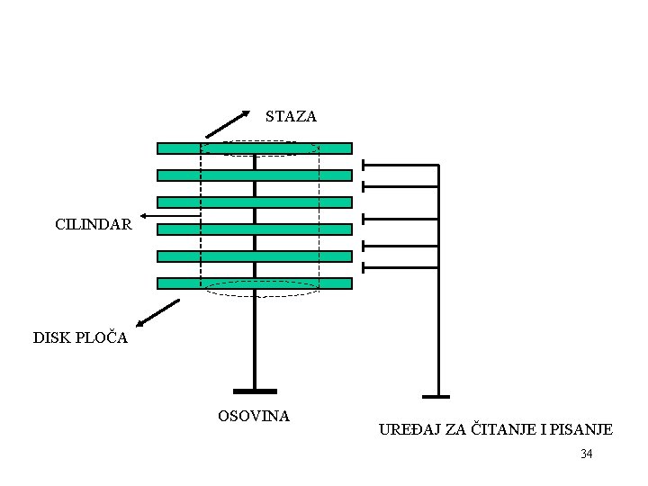 STAZA CILINDAR DISK PLOČA OSOVINA UREĐAJ ZA ČITANJE I PISANJE 34 