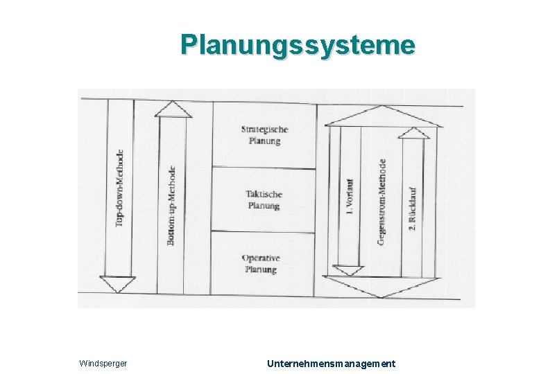 Planungssysteme Windsperger Unternehmensmanagement 