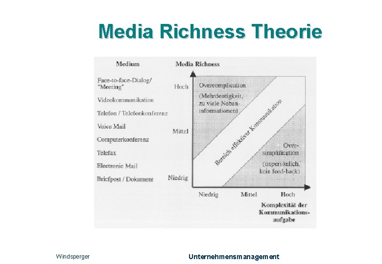 Media Richness Theorie Windsperger Unternehmensmanagement 