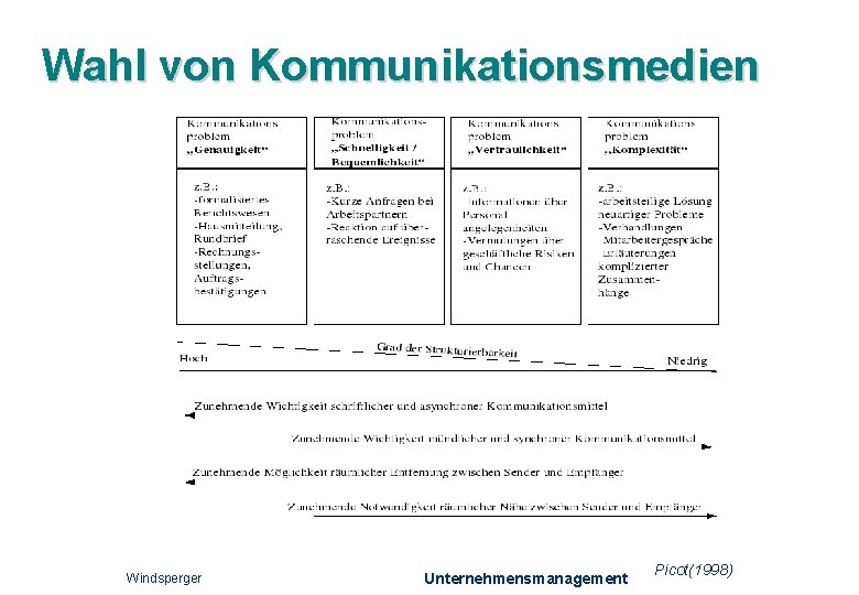 Wahl von Kommunikationsmedien Windsperger Unternehmensmanagement Picot(1998) 