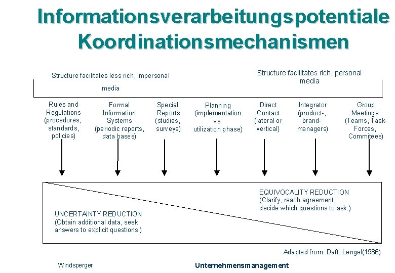 Informationsverarbeitungspotentiale Koordinationsmechanismen Structure facilitates rich, personal media Structure facilitates less rich, impersonal media Rules