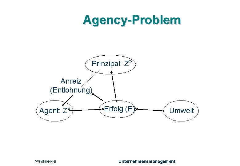 Agency-Problem Prinzipal: ZP Anreiz (Entlohnung) Agent: ZA Windsperger Erfolg (E) Umwelt Unternehmensmanagement 