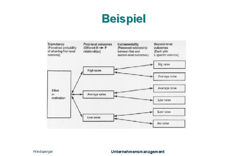 Beispiel Windsperger Unternehmensmanagement 