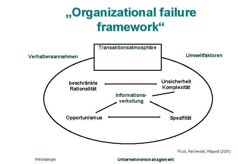 „Organizational failure framework“ Transaktionsatmosphäre Umweltfaktoren Verhaltensannahmen Unsicherheit Komplexität beschränkte Rationalität Informationsverkeilung Opportunismus Spezifität Picot,