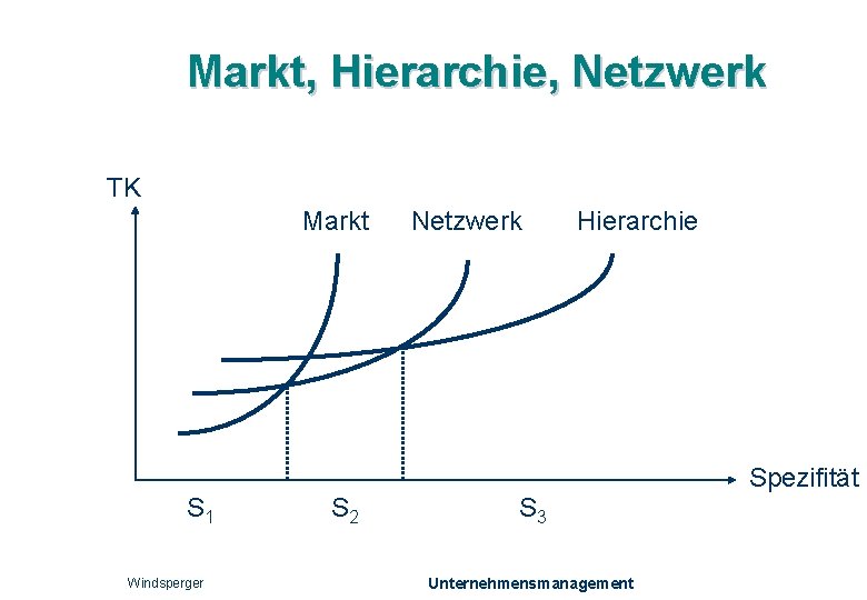 Markt, Hierarchie, Netzwerk TK Markt S 1 Windsperger S 2 Netzwerk Hierarchie S 3