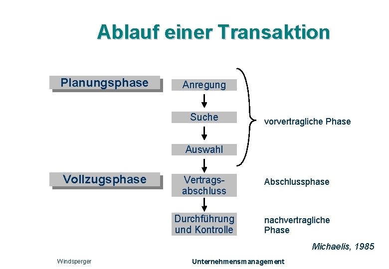 Ablauf einer Transaktion Planungsphase Anregung Suche vorvertragliche Phase Auswahl Vollzugsphase Vertragsabschluss Abschlussphase Durchführung und