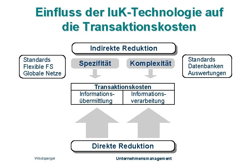 Einfluss der Iu. K-Technologie auf die Transaktionskosten Indirekte Reduktion Standards Flexible FS Globale Netze