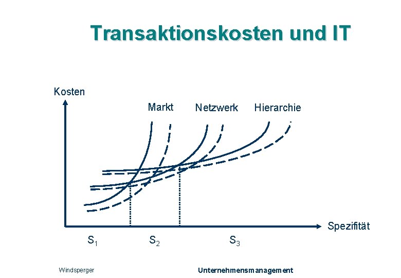 Transaktionskosten und IT Kosten Markt Netzwerk Hierarchie Spezifität S 1 Windsperger S 2 S